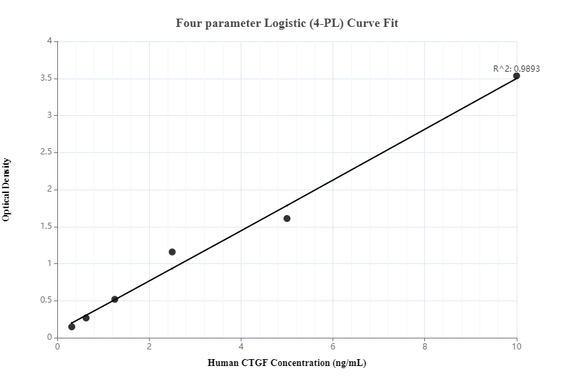 Sandwich ELISA standard curve of MP00091-2
